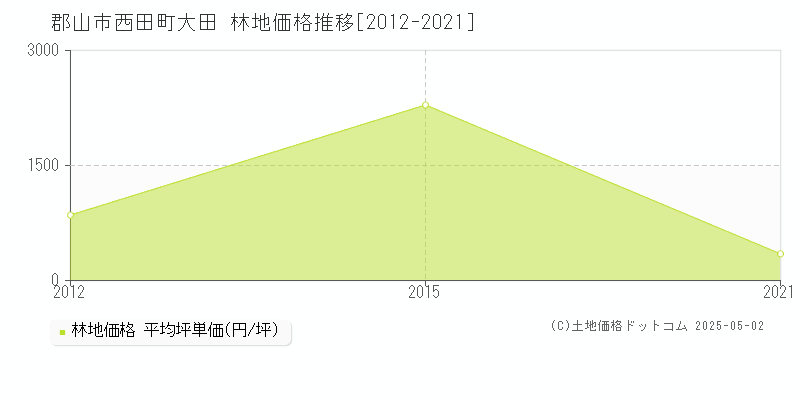 郡山市西田町大田の林地価格推移グラフ 