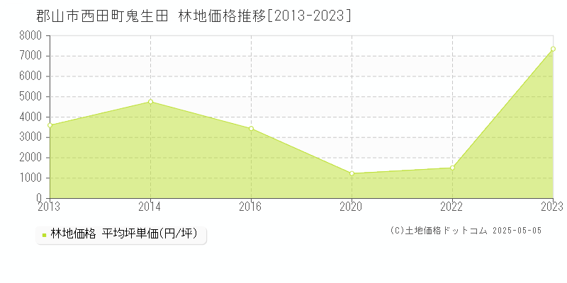 西田町鬼生田(郡山市)の林地価格推移グラフ(坪単価)[2013-2023年]