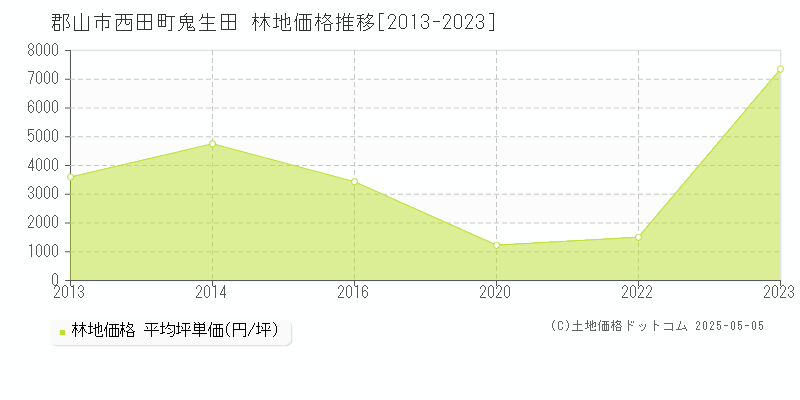 郡山市西田町鬼生田の林地価格推移グラフ 