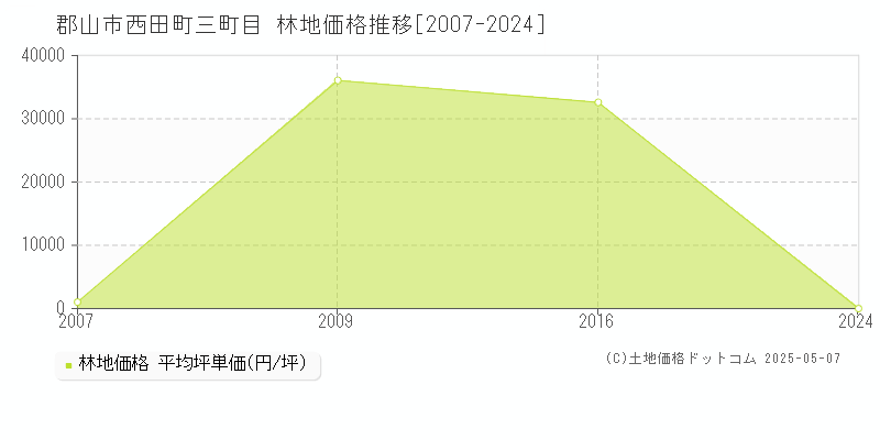 西田町三町目(郡山市)の林地価格推移グラフ(坪単価)[2007-2024年]