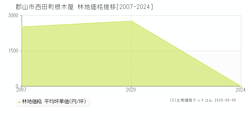 西田町根木屋(郡山市)の林地価格推移グラフ(坪単価)[2007-2024年]