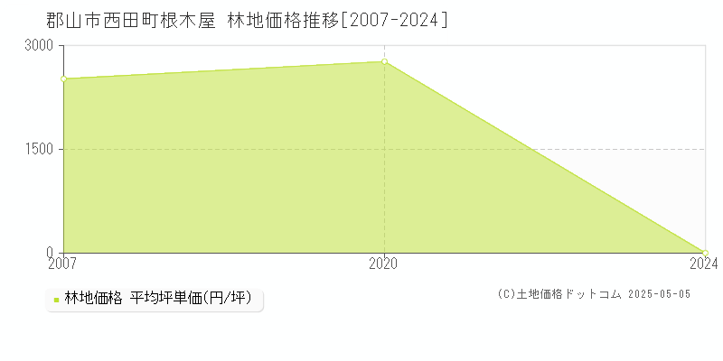 郡山市西田町根木屋の林地価格推移グラフ 