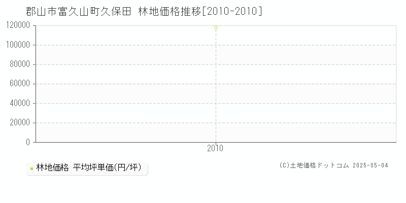 富久山町久保田(郡山市)の林地価格推移グラフ(坪単価)[2010-2010年]