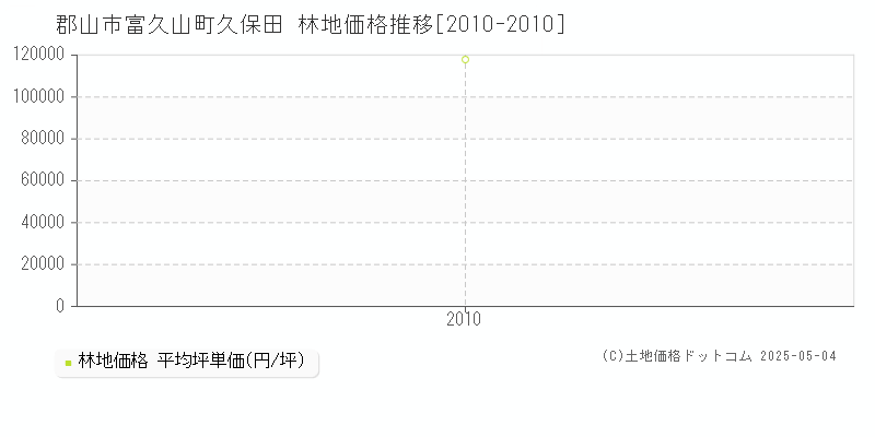 郡山市富久山町久保田の林地価格推移グラフ 