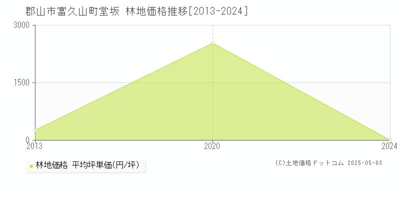 富久山町堂坂(郡山市)の林地価格推移グラフ(坪単価)[2013-2024年]