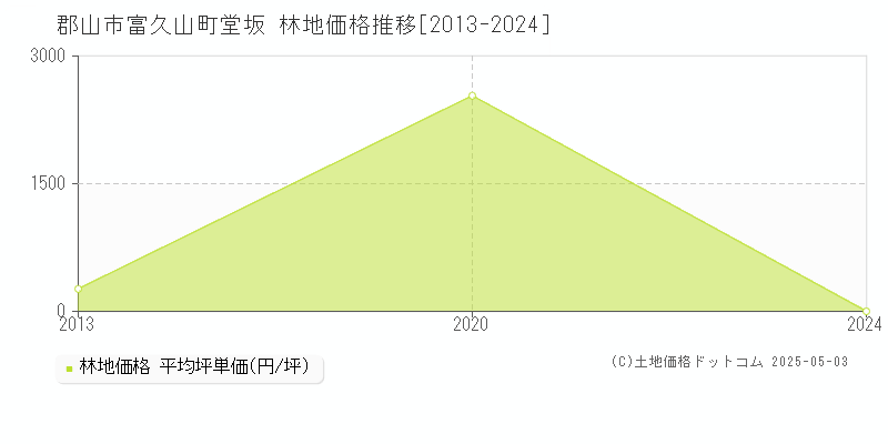 郡山市富久山町堂坂の林地価格推移グラフ 