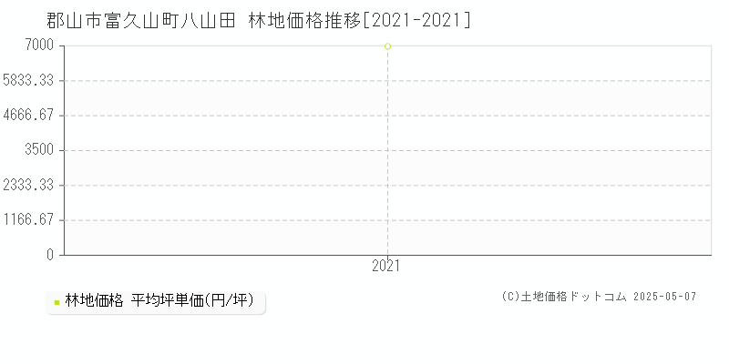 富久山町八山田(郡山市)の林地価格推移グラフ(坪単価)[2021-2021年]