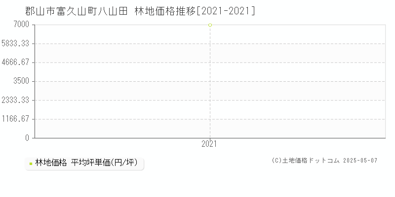 郡山市富久山町八山田の林地価格推移グラフ 