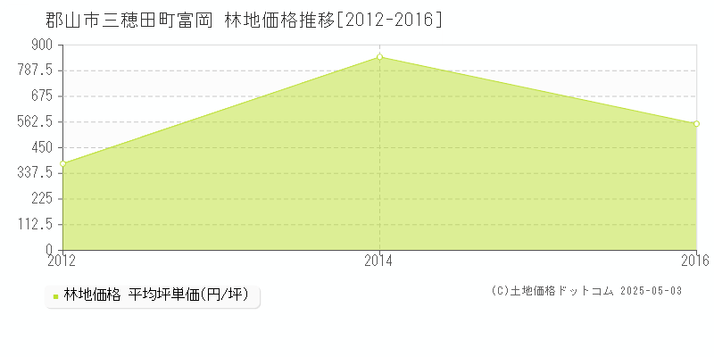 三穂田町富岡(郡山市)の林地価格推移グラフ(坪単価)[2012-2016年]
