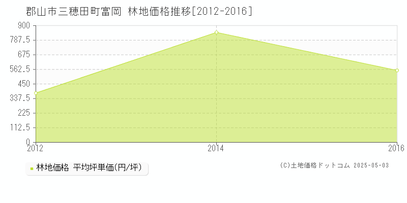 郡山市三穂田町富岡の林地価格推移グラフ 