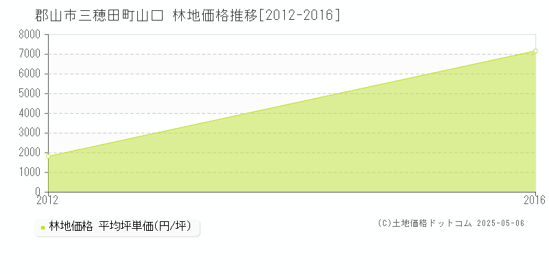 三穂田町山口(郡山市)の林地価格推移グラフ(坪単価)[2012-2016年]