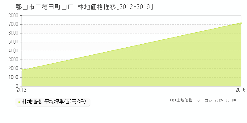 郡山市三穂田町山口の林地価格推移グラフ 