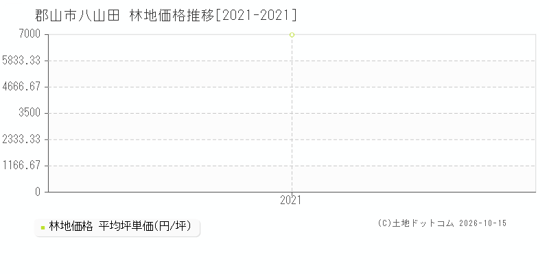 郡山市八山田の林地価格推移グラフ(坪単価)[2021-2021年]