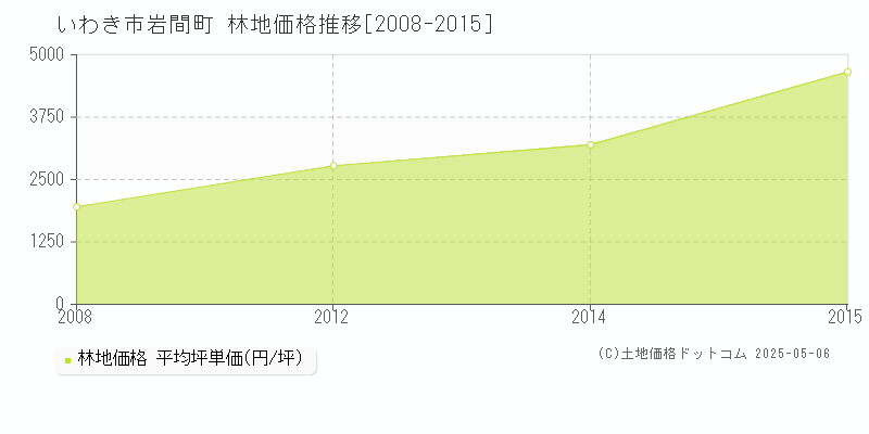 岩間町(いわき市)の林地価格推移グラフ(坪単価)[2008-2015年]
