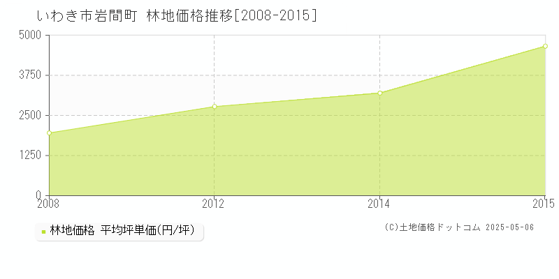 いわき市岩間町の林地価格推移グラフ 