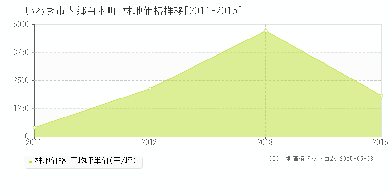 内郷白水町(いわき市)の林地価格推移グラフ(坪単価)[2011-2015年]