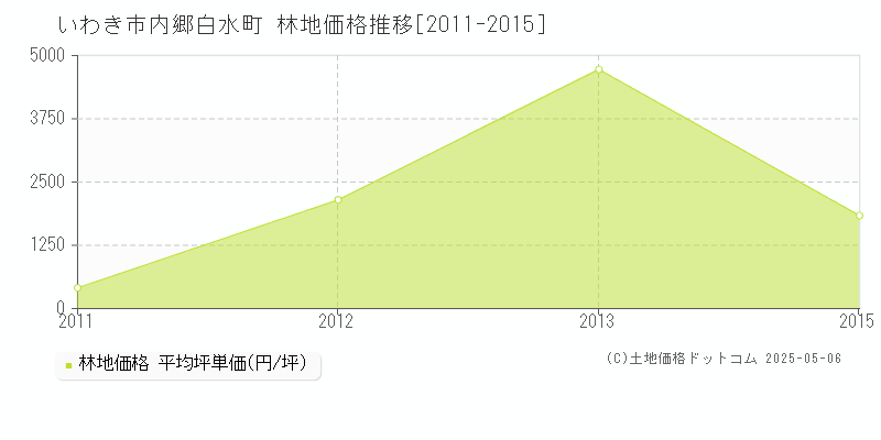 いわき市内郷白水町の林地価格推移グラフ 