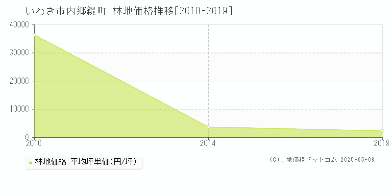 内郷綴町(いわき市)の林地価格推移グラフ(坪単価)[2010-2019年]