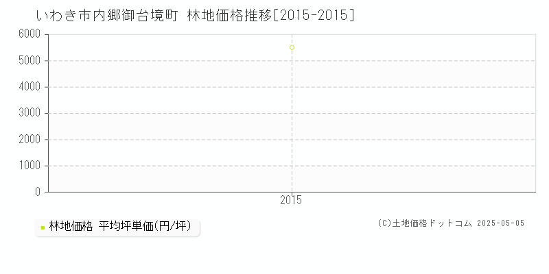 内郷御台境町(いわき市)の林地価格推移グラフ(坪単価)[2015-2015年]