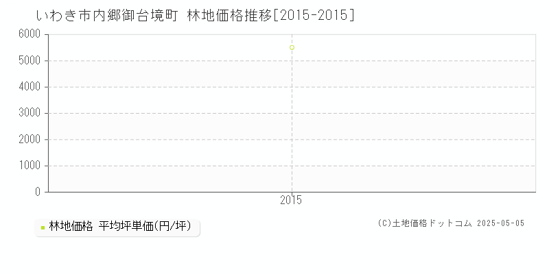 いわき市内郷御台境町の林地価格推移グラフ 