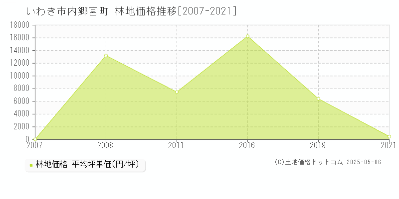 内郷宮町(いわき市)の林地価格推移グラフ(坪単価)[2007-2021年]