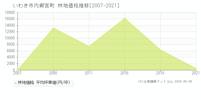 いわき市内郷宮町の林地価格推移グラフ 