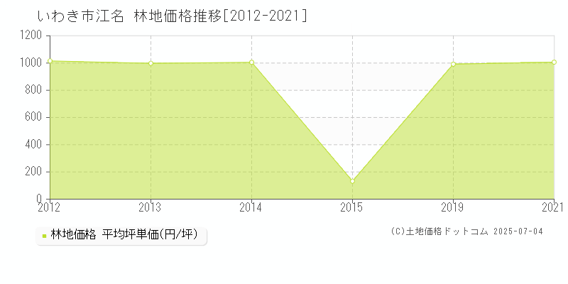 江名(いわき市)の林地価格推移グラフ(坪単価)[2012-2021年]