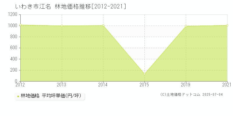 いわき市江名の林地価格推移グラフ 