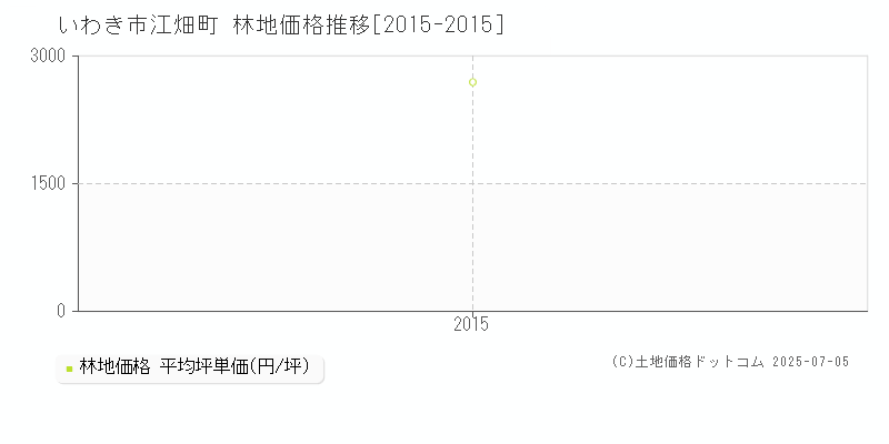 いわき市江畑町の林地価格推移グラフ 