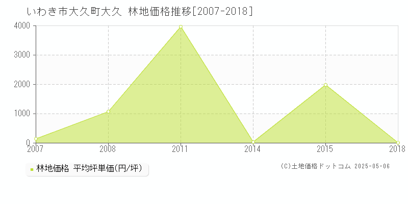 大久町大久(いわき市)の林地価格推移グラフ(坪単価)[2007-2018年]