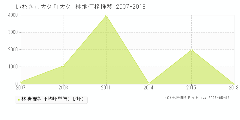 いわき市大久町大久の林地価格推移グラフ 