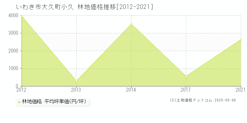 大久町小久(いわき市)の林地価格推移グラフ(坪単価)[2012-2021年]