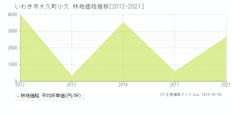 いわき市大久町小久の林地価格推移グラフ 