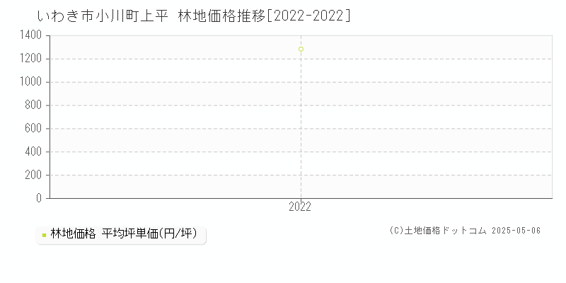 小川町上平(いわき市)の林地価格推移グラフ(坪単価)[2022-2022年]