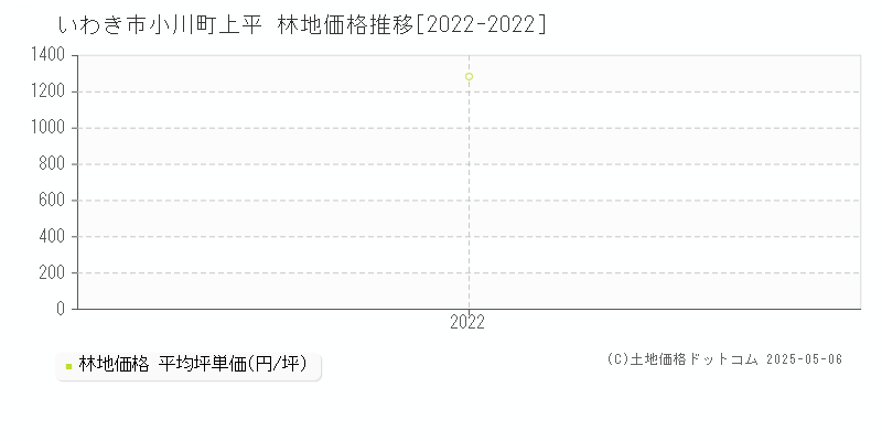 いわき市小川町上平の林地価格推移グラフ 