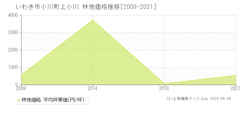 小川町上小川(いわき市)の林地価格推移グラフ(坪単価)[2009-2021年]