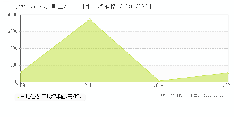 いわき市小川町上小川の林地価格推移グラフ 