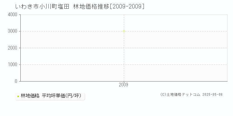 小川町塩田(いわき市)の林地価格推移グラフ(坪単価)[2009-2009年]