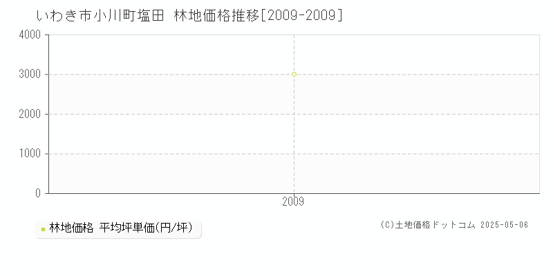 いわき市小川町塩田の林地価格推移グラフ 