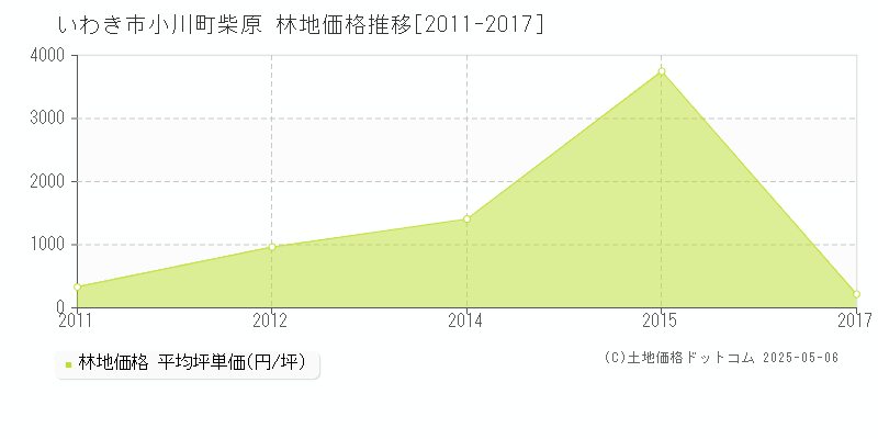 小川町柴原(いわき市)の林地価格推移グラフ(坪単価)[2011-2017年]