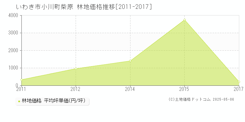 いわき市小川町柴原の林地価格推移グラフ 