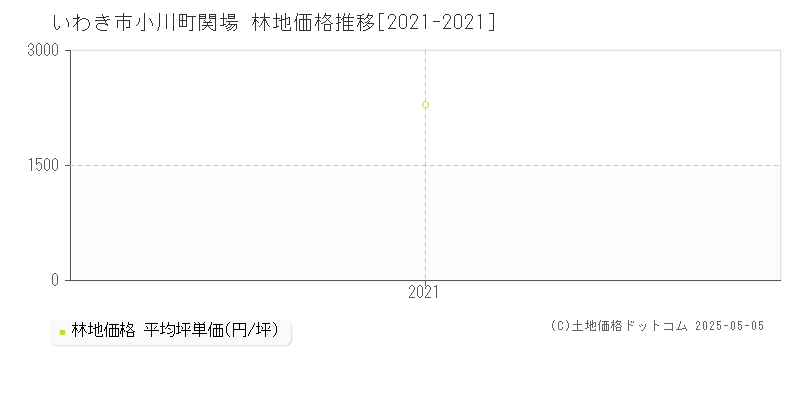 いわき市小川町関場の林地価格推移グラフ 