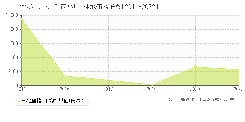 小川町西小川(いわき市)の林地価格推移グラフ(坪単価)[2011-2022年]