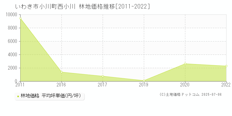 いわき市小川町西小川の林地価格推移グラフ 