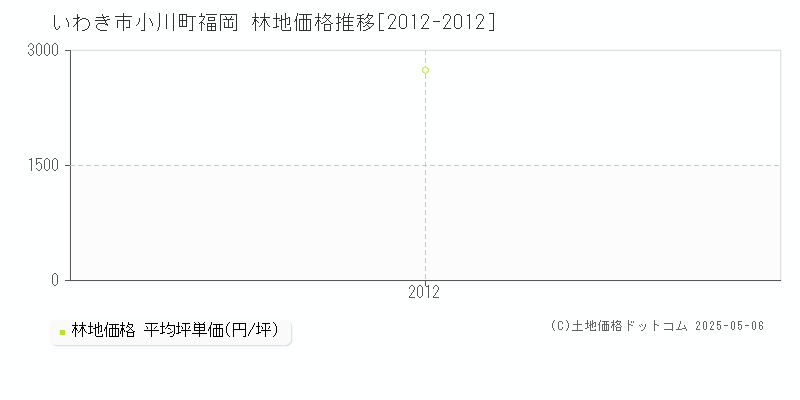 小川町福岡(いわき市)の林地価格推移グラフ(坪単価)[2012-2012年]