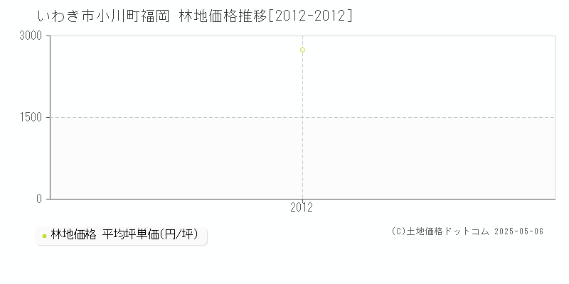 いわき市小川町福岡の林地価格推移グラフ 