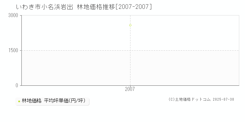 小名浜岩出(いわき市)の林地価格推移グラフ(坪単価)[2007-2007年]