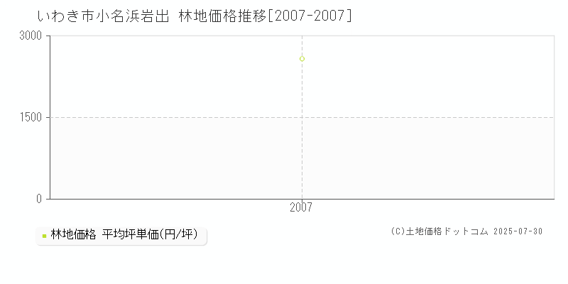 いわき市小名浜岩出の林地価格推移グラフ 