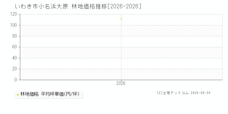 いわき市小名浜大原の林地価格推移グラフ(坪単価)[2026-2026年]
