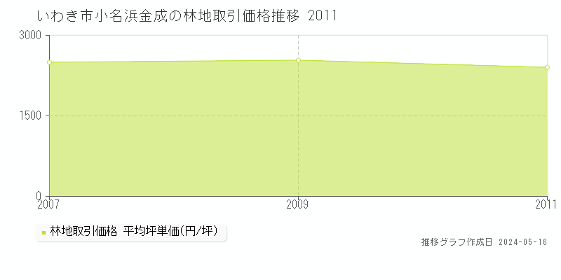 いわき市小名浜金成の林地価格推移グラフ 